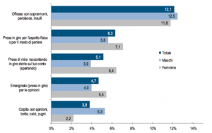 Grafico a barre orizzontali che mostra le percentuali, divise in "Totale", "Maschi" e "Femmine", delle principali tipologie di bullismo sulle persone con disabilità. In ordine decrescente si trovano: offeso con soprannomi, parolacce e insulti; preso in giro per l'aspetto fisico o per il modo di parlare; preso di mira raccontando in giro storie sul tuo conto; emarginato per le opinioni; colpito con spintoni, botte, calci e pugni