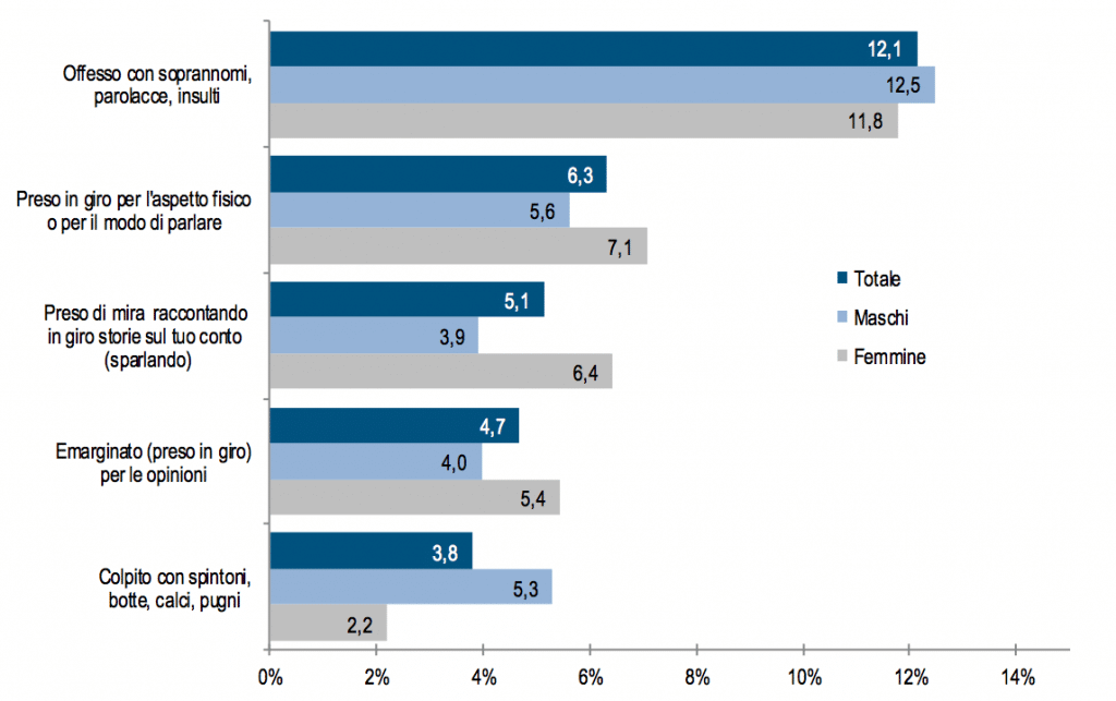 Grafico a barre orizzontali che mostra le percentuali, divise in "Totale", "Maschi" e "Femmine", delle principali tipologie di bullismo sulle persone con disabilità. In ordine decrescente si trovano: offeso con soprannomi, parolacce e insulti; preso in giro per l'aspetto fisico o per il modo di parlare; preso di mira raccontando in giro storie sul tuo conto; emarginato per le opinioni; colpito con spintoni, botte, calci e pugni